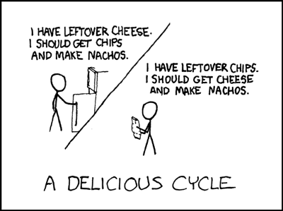 In the first half of this strip, the guy realizes that he has extra cheese in his refrigerator, and that if he went to buy some chips he could make some nachos. In the second half, which takes place some time after the first, he realizes that he has extra chips, and that if he went to buy some cheese he could make some nachos. He apparently doesn&rsquo;t think back to the inverted situation that occurred in the first half, which is the source of said &ldquo;extra&rdquo; chips. It&rsquo;s a whimsical observation of how the two ingredients are mismatched in quantity relative to the amounts needed in preparation of the dish, and how from then on there will always be one ingredient left over, thus perpetuating the cycle.
A similar, yet not perfectly analogous, situation would be a pack of hot dogs containing 6 franks, and a bag of 8 hot dog buns. After you prepare and eat all 6 franks, there will be 2 buns left over, which would then prompt you to go buy more franks to use with the extra buns. You&rsquo;d of course then have 4 franks left over, so you&rsquo;d need to buy another pack of 8 buns, et cetera, et cetera…
In what seems to be a recurring theme throughout the strip, the author once again reinforces the stereotype that, to the target audience, nachos are the perfect delicacy.